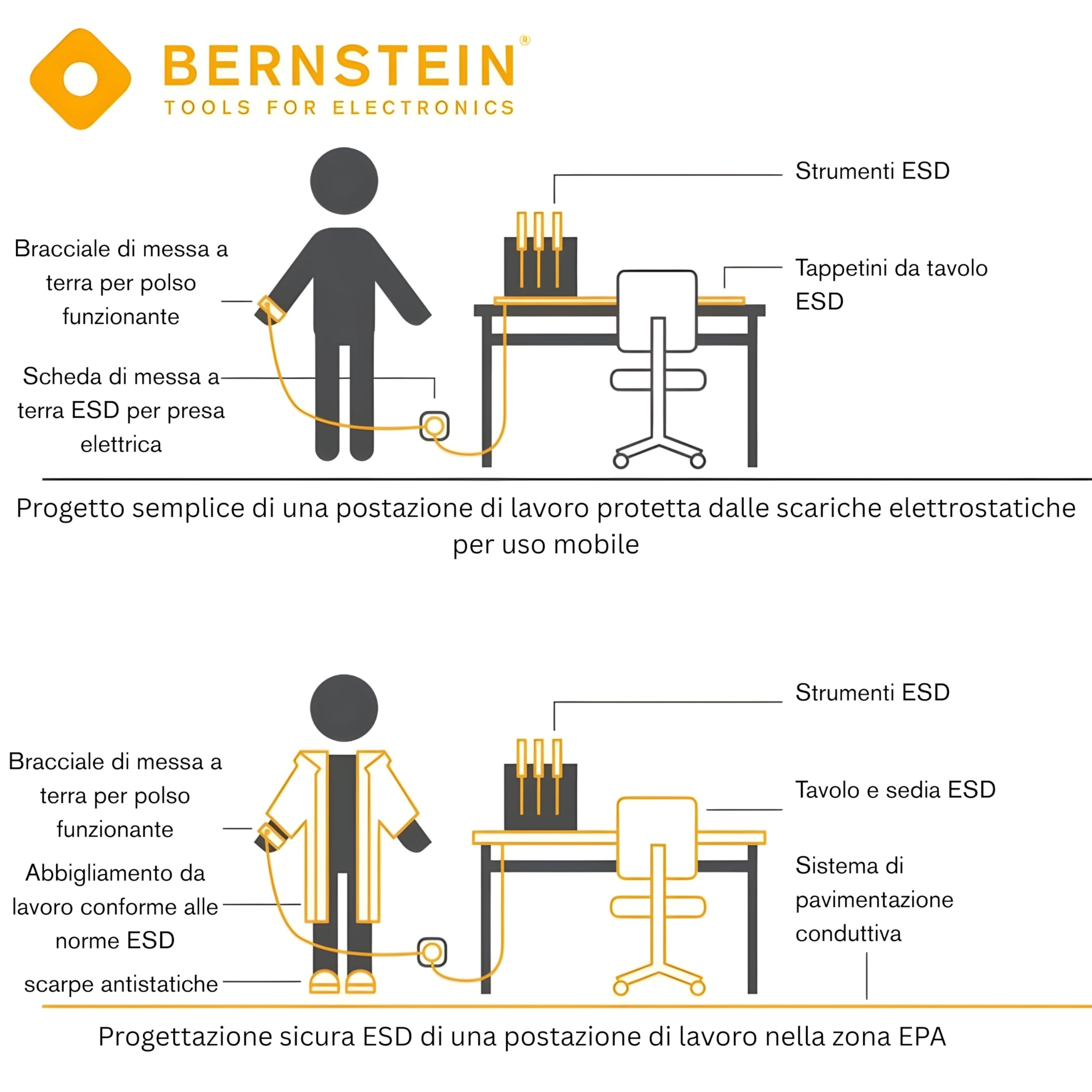 BERNSTEIN ESD Personal Grounding Set 5 pezzi | Set di manipolazione ESD | Tappetino (500x400x0,5), cinturino da polso, 2 cavi, spina di messa a terra | Per lavorare in aree protette