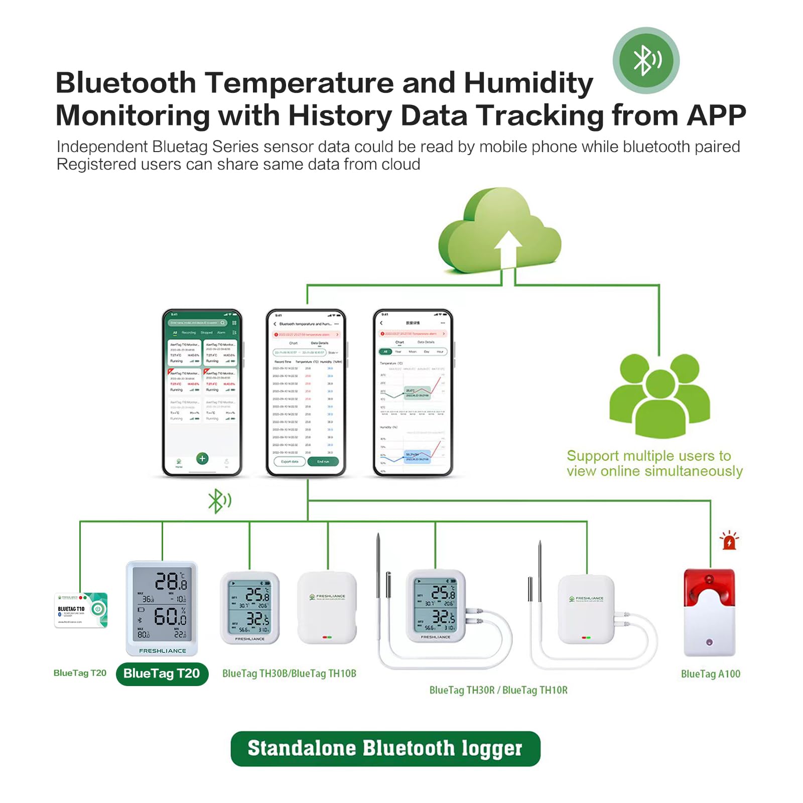 Freshliance - Registrador de datos de temperatura y humedad con Bluetooth, termómetro higrómetro para refrigerador, congelador, higrómetro, sensor digital de temperatura y humedad con análisis de