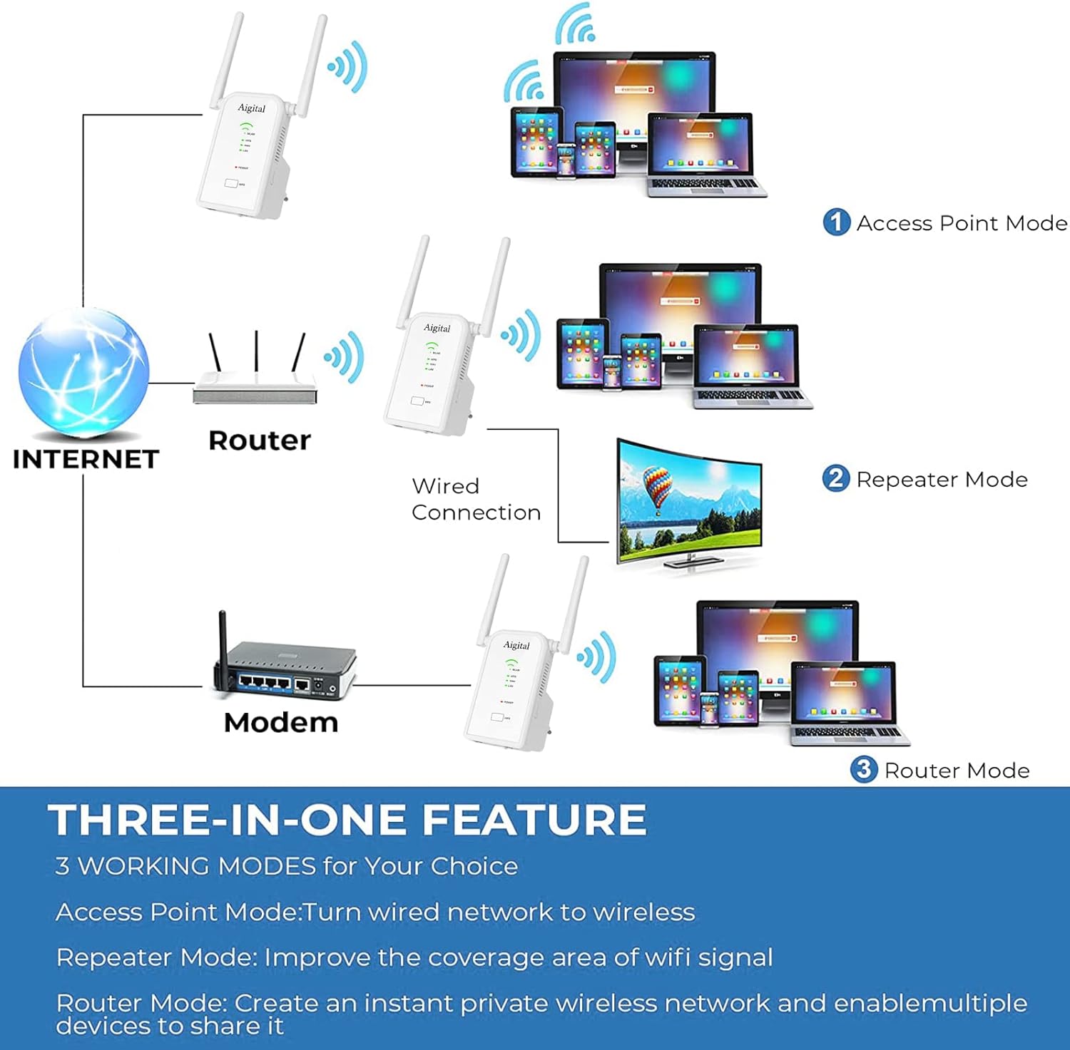 Diagram illustrating the three working modes: Access Point Mode, Repeater Mode, and Router Mode, showing how the extender connects to different network setups.