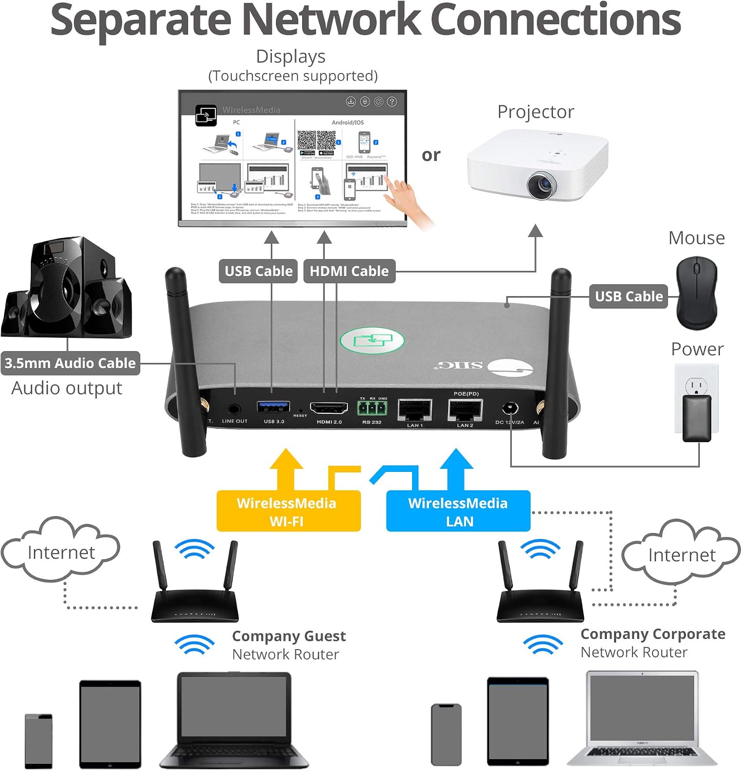 SIIG Dual View Wireless Presentation Switch,4K Network Presentation Switch,Ethernet/Wireless/Android/AirPlay,Sharing PC/Laptop/Tablet/Smart Phone Screen,Supports Whiteboard/Annotation CE-H25Y11-S1