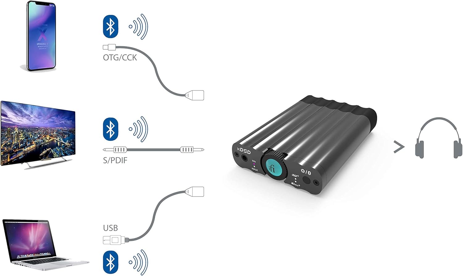 Diagram illustrating various connectivity options for the iFi Audio xDSD, including USB to laptop, Bluetooth to phone, and S/PDIF to TV, all outputting to headphones.