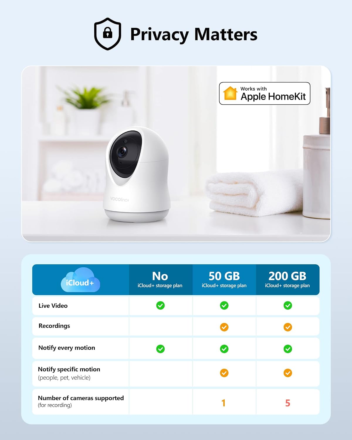 Table showing iCloud+ storage plan benefits for HomeKit Secure Video