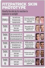 Fitzpatricks Scale Skin Tone Classification Chart Poster Beauty Salon Posters (4) Canvas Painting Wall Art Poster for Bedroom Living Room Decor 08x12inch(20x30cm)