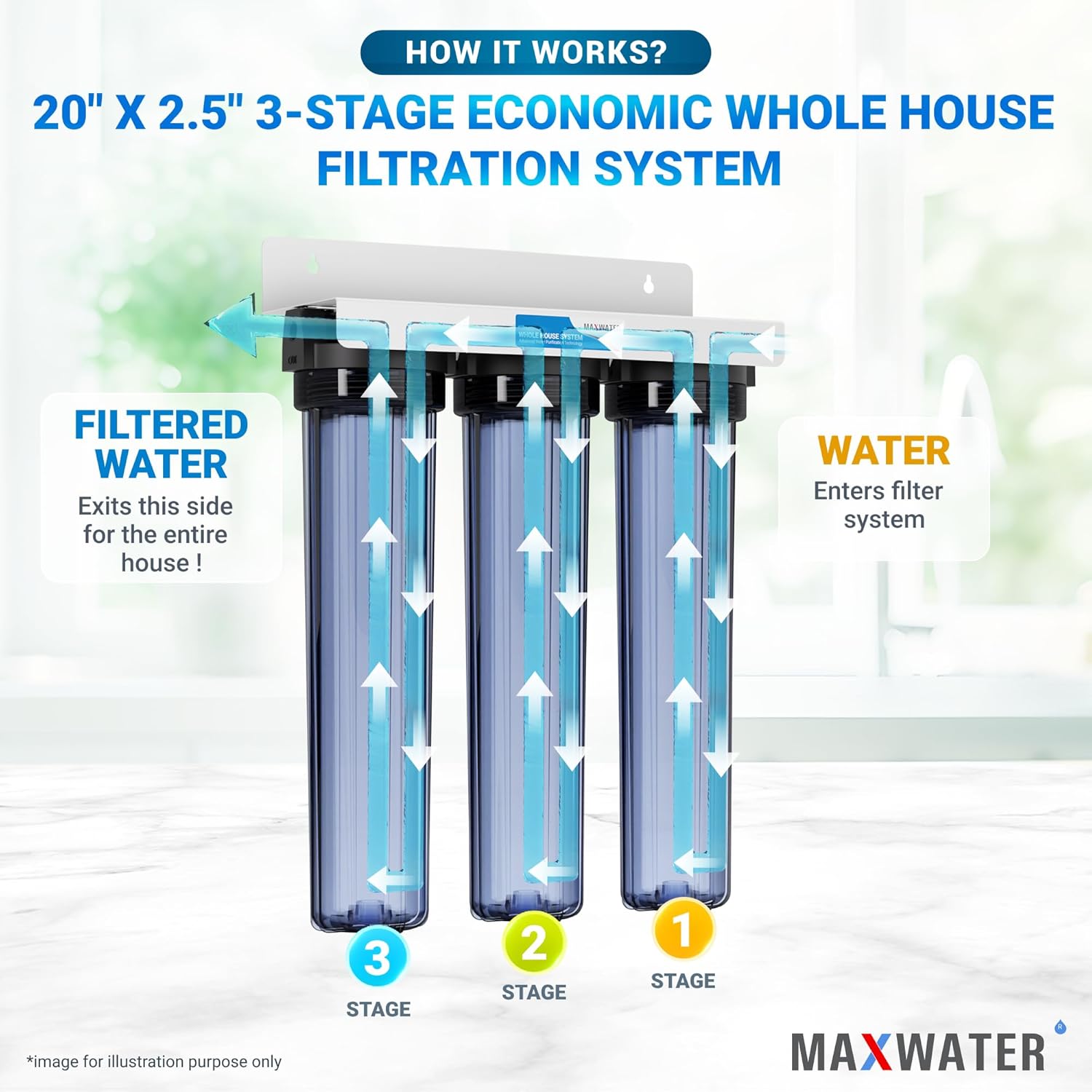 (9 Pack) Max Water Whole House Water Filter Set 20" x 2.5" Polypropylene Sediment, GAC Carbon, CTO Carbon Set compatible with most Slim Blue Whole House systems