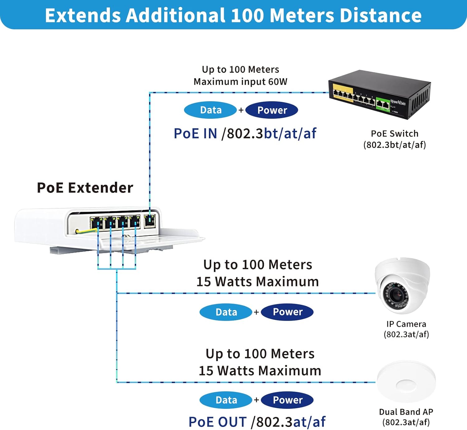 Outdoor 5 Port PoE Switch/Extender/Booster, 60W 48V 10/100/1000M POE Passthrough Switch Outdoor Ethernet Extender，PoE Repeater,6KV Lightning Protection, IEEE 802.3af/at/bt, by CENTROPOWER