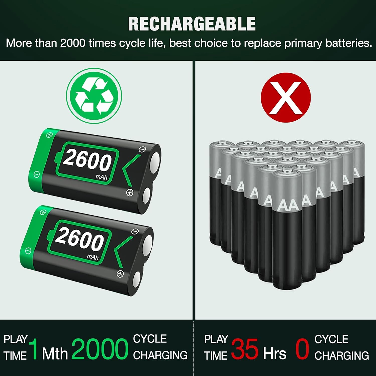 Controller Battery Pack for Xbox Series X|S/Xbox One, Rechargeable Battery Pack with Xbox One Charger, 2x2600 mAh Battery Pack Work with Xbox Series X|S/Xbox One/Xbox One S/Xbox One X/Xbox One Elite : Video Games