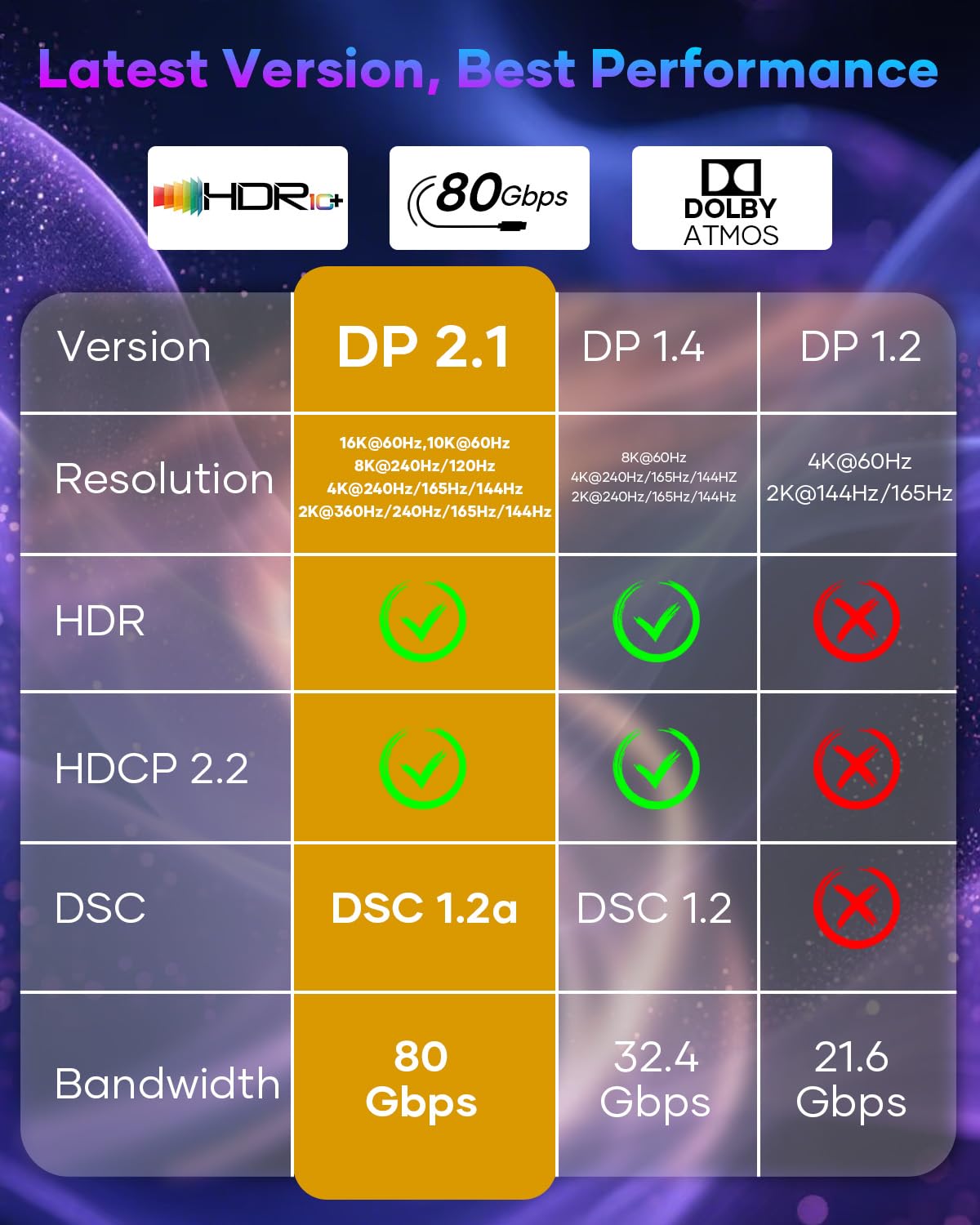 Câble DisplayPort 2.1 16K 3M, Câble DP vers DP Supporte 16K@30Hz 8K@240Hz 4K@240Hz, 80Gbps, HDCP 2.3, HDR DSC 1.2a MST FreeSync G-Sync pour TV PC Carte Graphique Moniteur