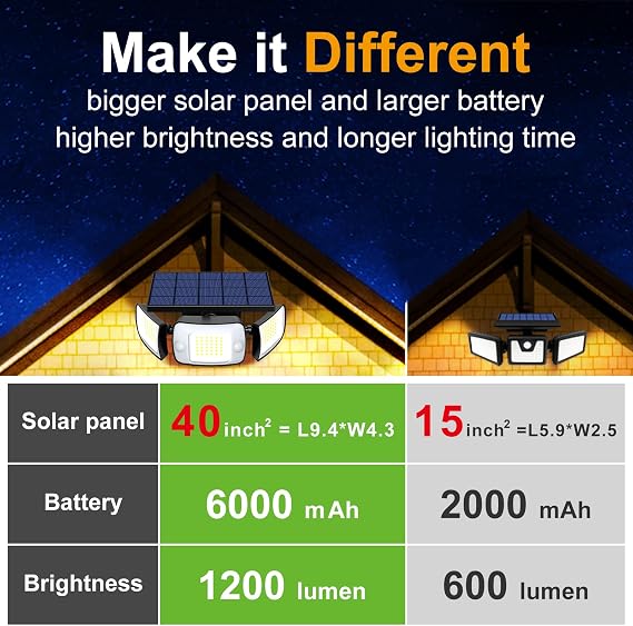 intelamp Solar Outdoor Lights,6000mAh Motion Sensor with Dual Sensors,Waterproof Solar Flood Lights 270Wide Angle for Outside with 3 Modes