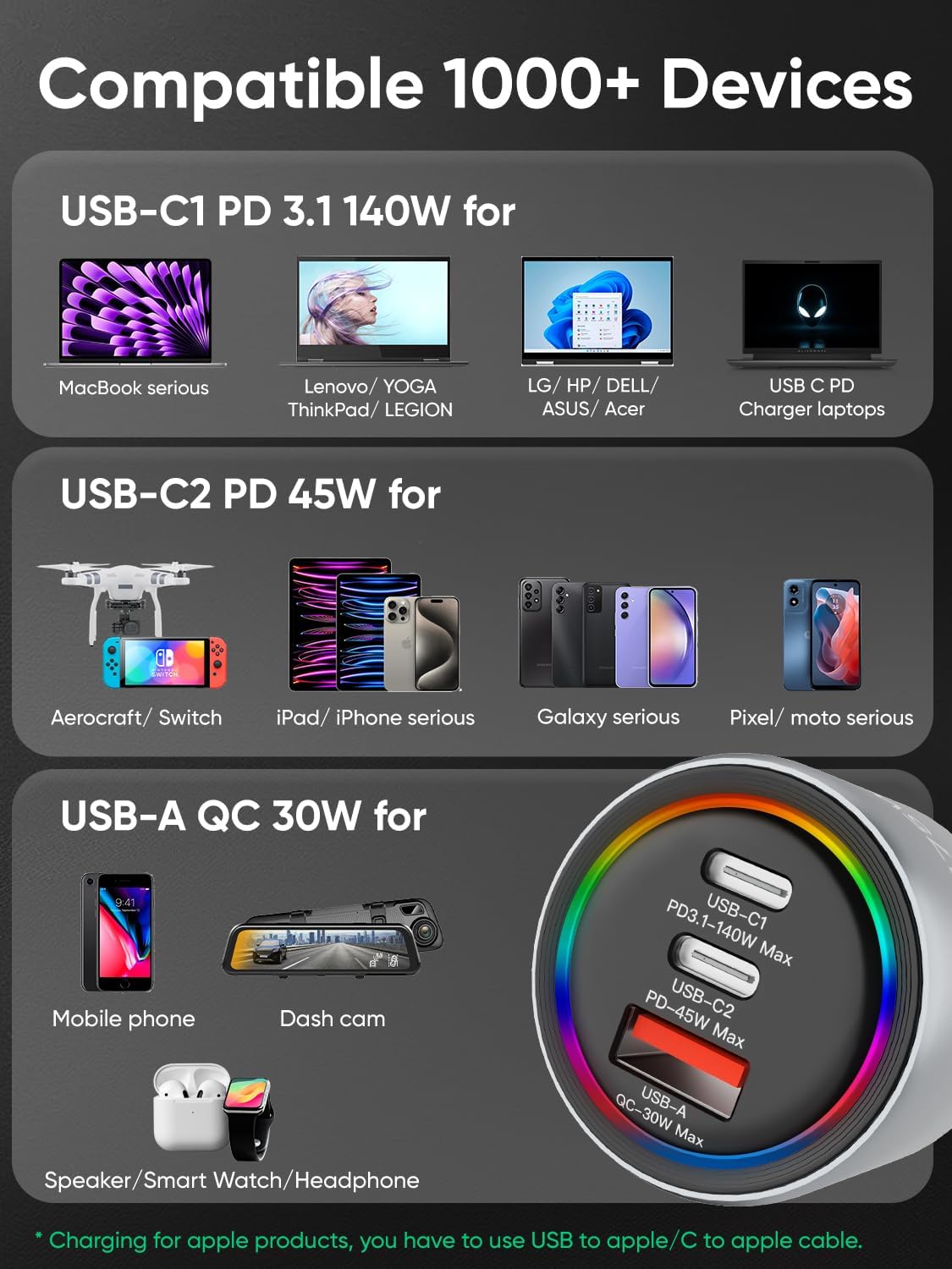 175W USBC Car Charger and 140W USB C GaN Charger for iPhone Laptop MacBook Pro iPad Samsung Galaxy S24 S23