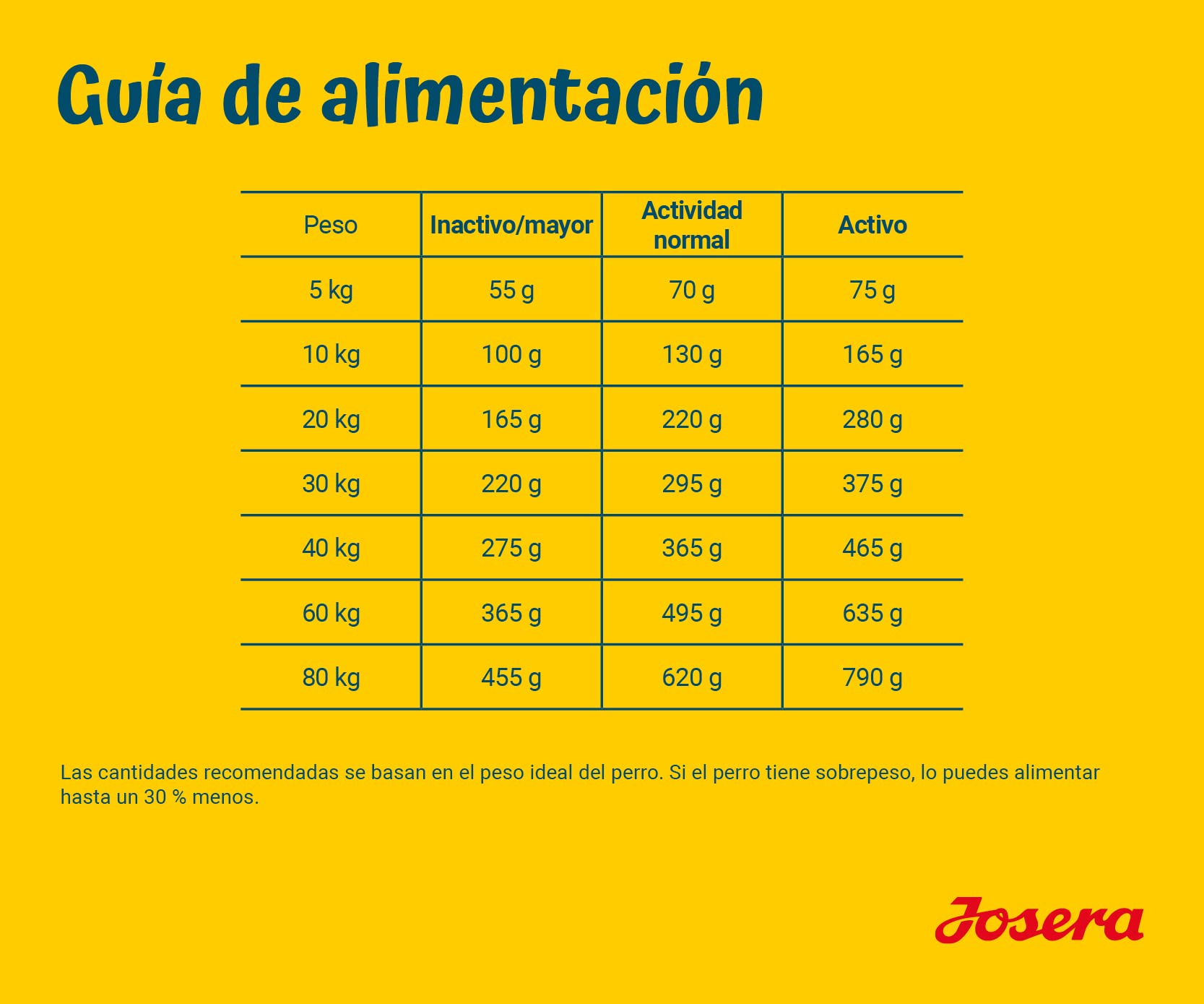 Josera - Pienso para Perros - Pack 5 x 900 g - Light & Vital - Con Ave de Corral - Mascota Adulta Mediana y Grande - Ayuda a Bajar y Controlar el Peso