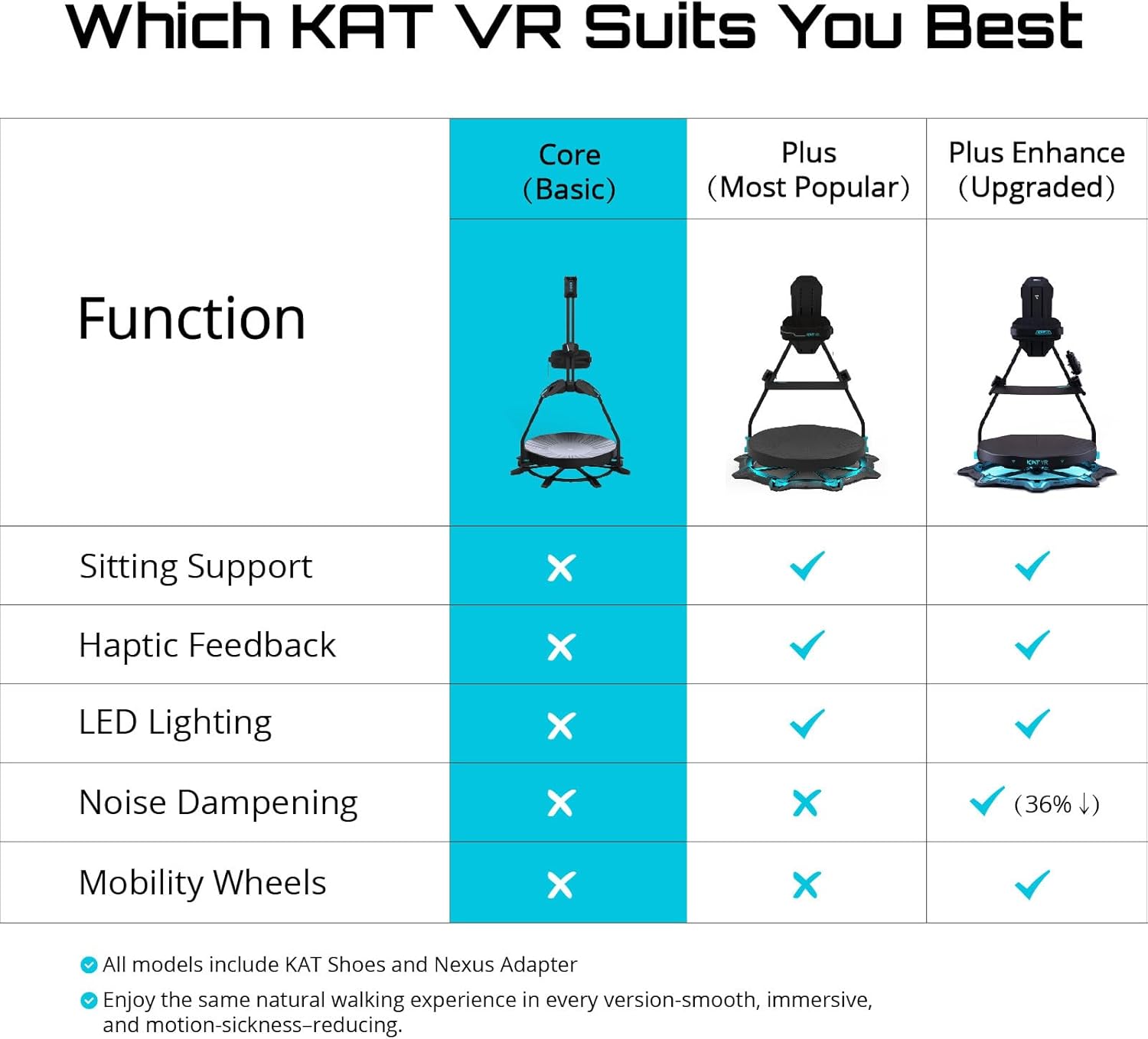 Comparison table outlining the functions and features of different KAT VR treadmill models (Core, Plus, Plus Enhanced), indicating which features are included with each.