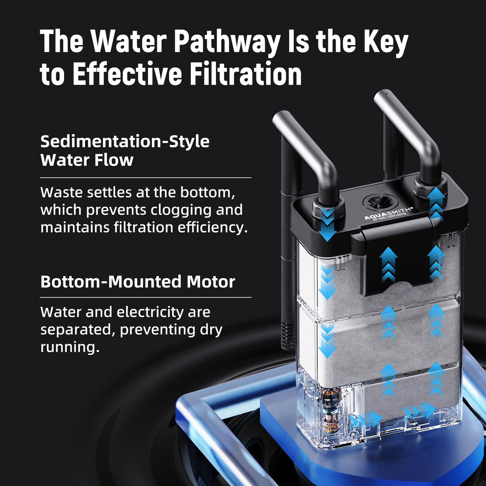 Hang on Back Aquarium Filter,Ultra-Quiet Small Canister Filter,3-Stage Filtration,Bottom Anti-Dry Burn Motor,Extra-Large Filter Media Basket Suitable