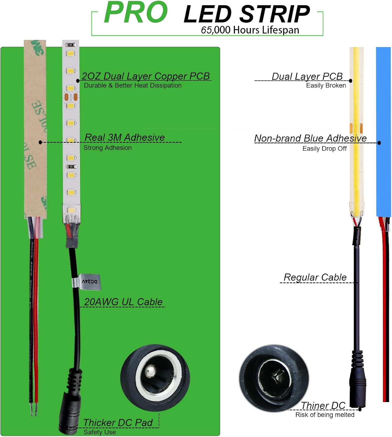 Diagram comparing JOYLIT PRO LED Strip features with a regular LED strip.