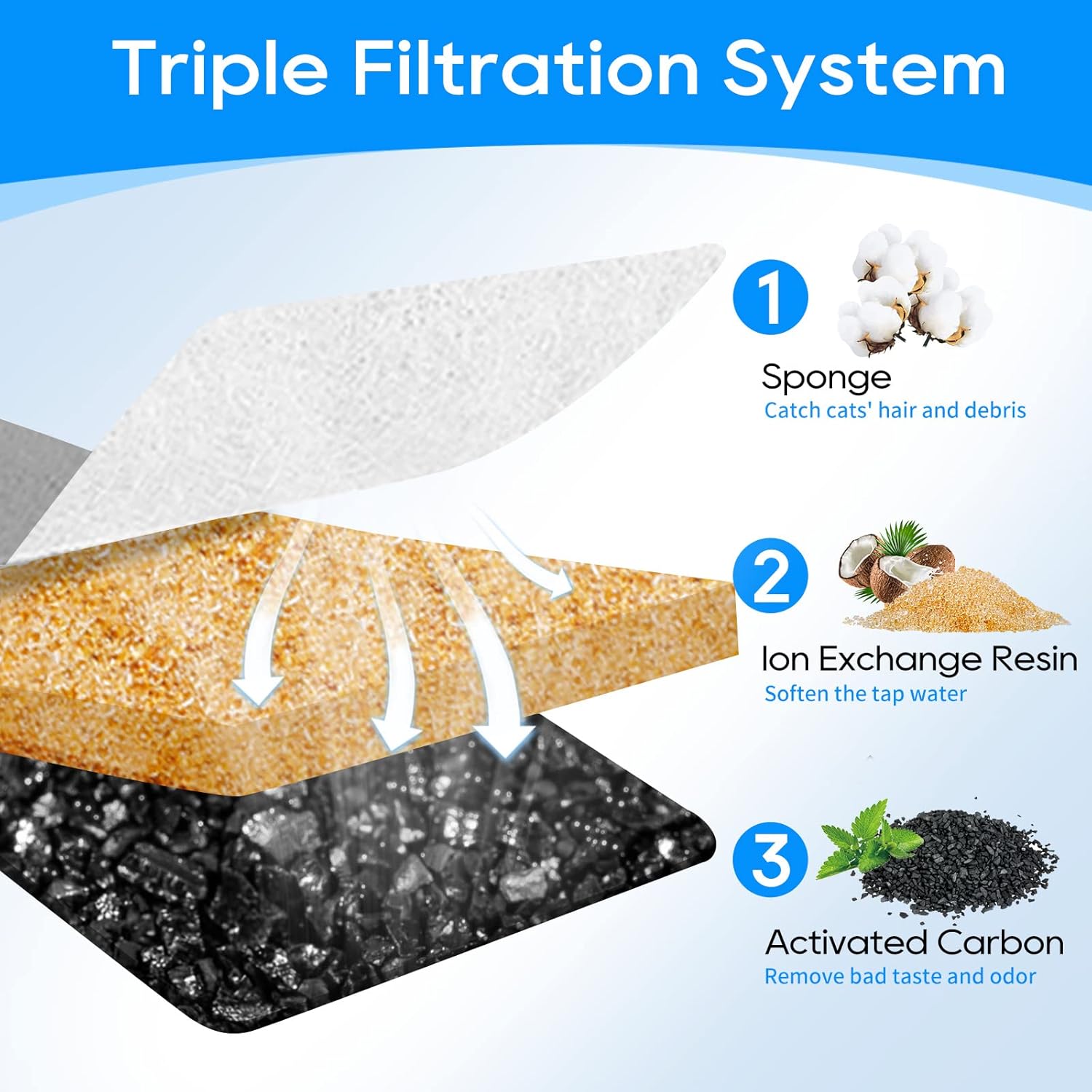 16 Pack Filters for Cat Water Fountain W300&W300B&W500 True Filtering, Pet Fountain Filter Replacement for 67oz/2L Automatic Pet Water Fountain