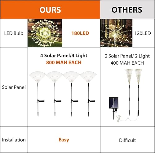 Vista 68 de Luces solares de fuegos artificiales para jardín, impermeables, paquete de 6, 120 luces LED, coloridas, para patio, patio, acera, Navidad, fiestas