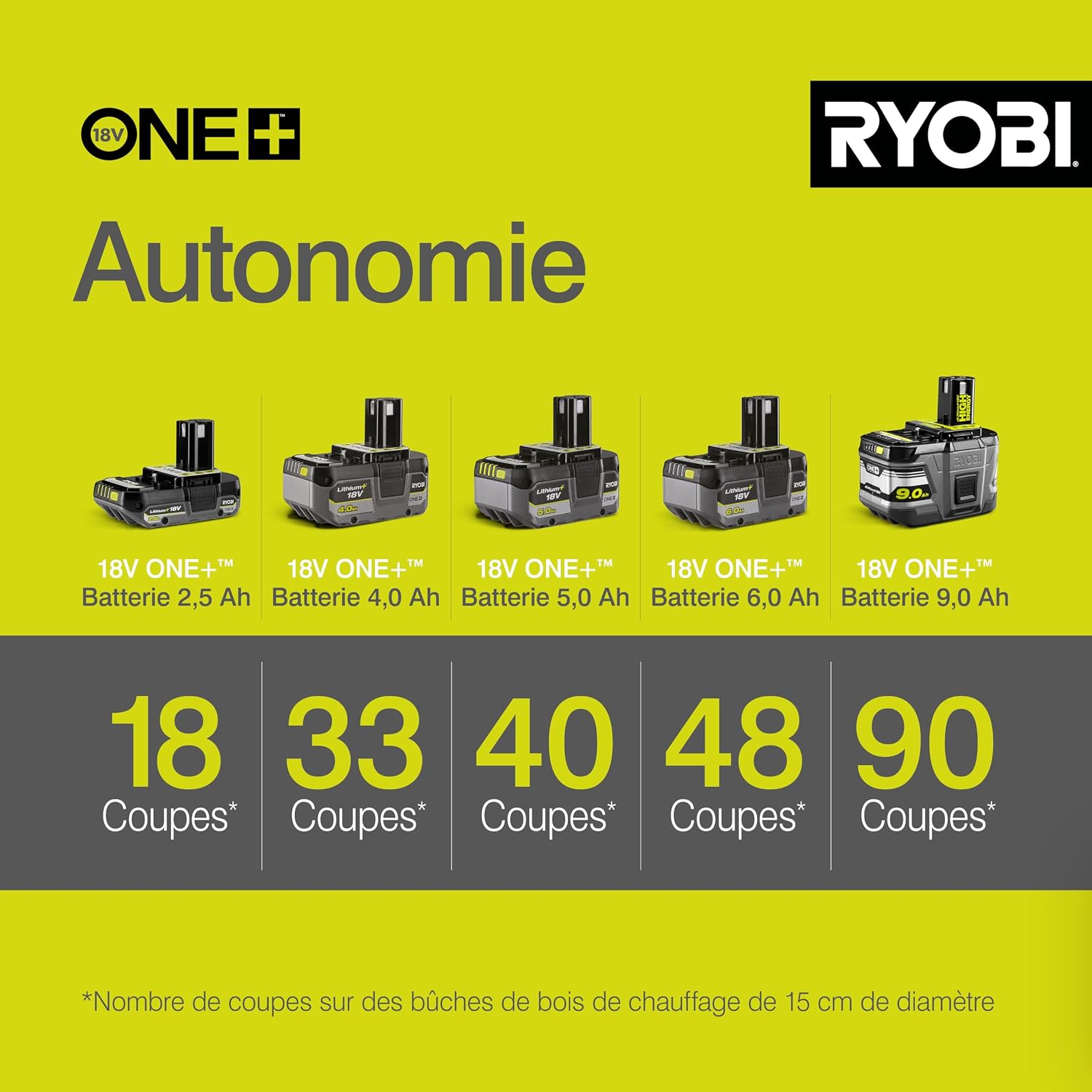 RYOBI - Tronçonneuse Sans Fil 18V ONE+ OCS1830 – Guide 30cm, Lubrification Automatique, Frein de Chaîne, Compacte - Taille Bois, Bûches et Branches – Batterie Non Incluse — vue 4