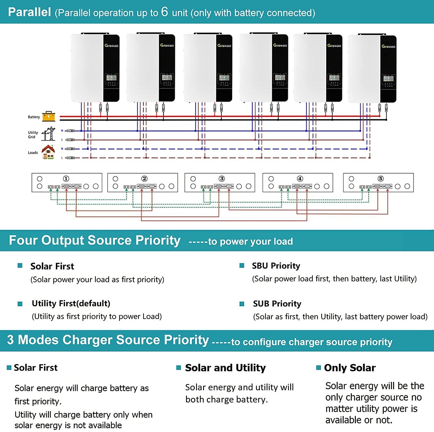 Growatt - Inverter solare ibrido SPF 5000 W, 48 V CC a 230 V AC, regolatore di carica solare MPPT integrato off-grid e supporta 6 inverter in parallelo
