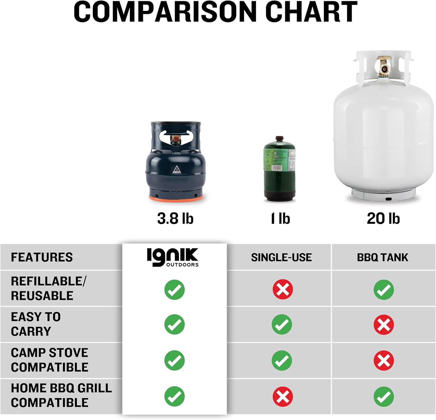 Ignik Refillable Gas Growler Deluxe 3.8-Pound Empty Propane Tank with Carry Case and Adapter Hose, Natural Case/Blue Tank