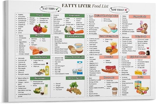 KERAXL Fatty Liver Diet Food List Canvas Poster Hepatic Health Nutrition Chart NAFLD Meal Plan Guide Wall Art for Clinic Dietitian Decor Frame 20x30inch50x75cm