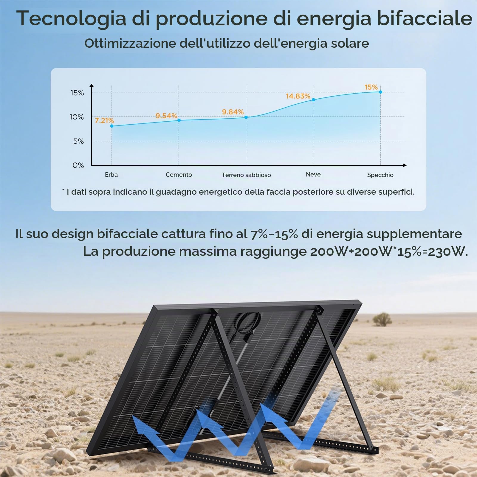 Bifacciale Pannello Solare 200W, N-Type 16BB Modulo Solare Monocristallino, Ideale per Balconi, Tetti, Casette da Giardino, Barche e Applicazioni Agricole (200W)