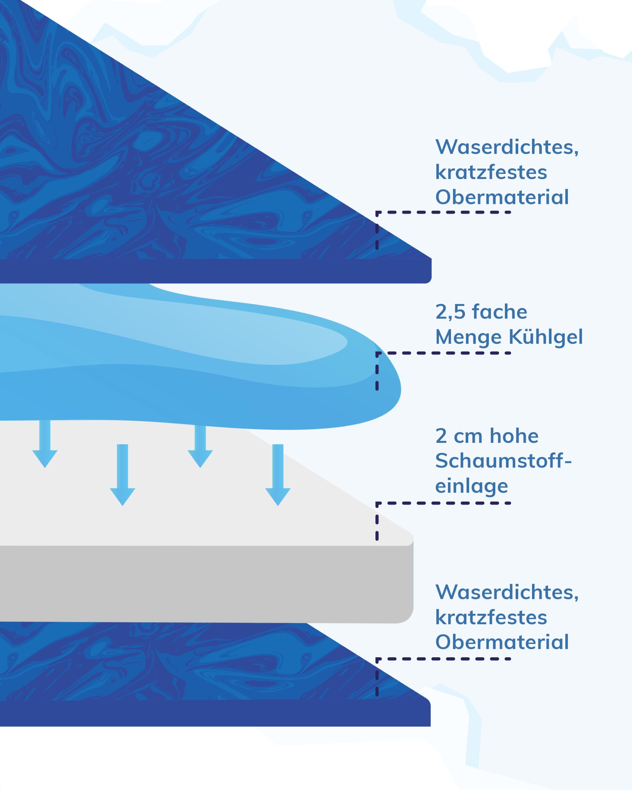 TrendPet Arctic Comfort - 20mm Premium Kühlmatte für Hunde, Hundekühlmatte, selbstkühlende Matte für Haustiere, 5 Größen, Extra dick (90x65cm)