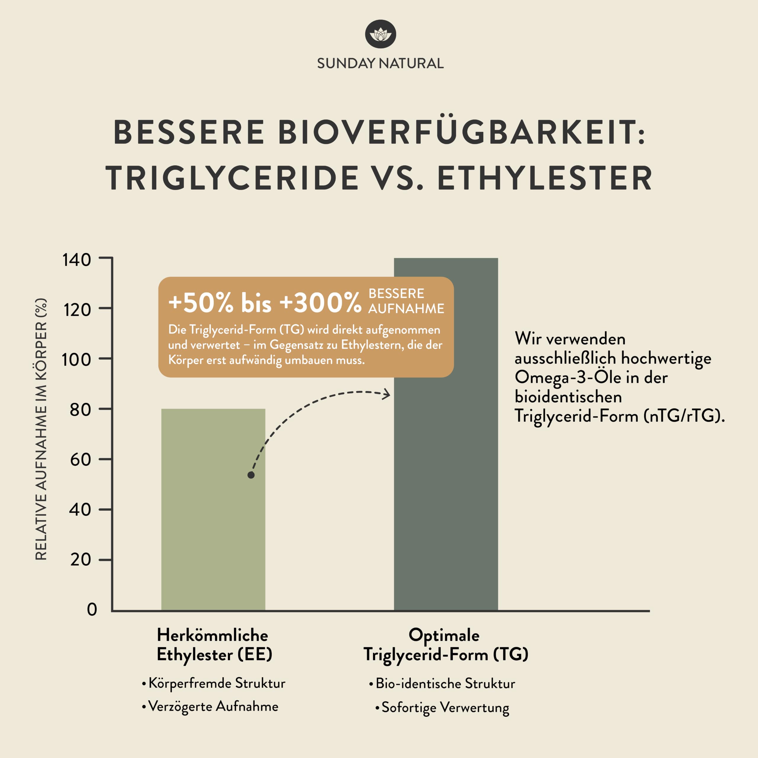 SUNDAY NATURAL® DHA Omega 3 Algenöl Vegan - Hochdosiert 1.000mg Omega 3 EPA DHA – 100ml – Natürlicher Zitronengeschmack – Triglycerid-Form – Laborgeprüft in Deutschland, ohne unnötige Zusätze