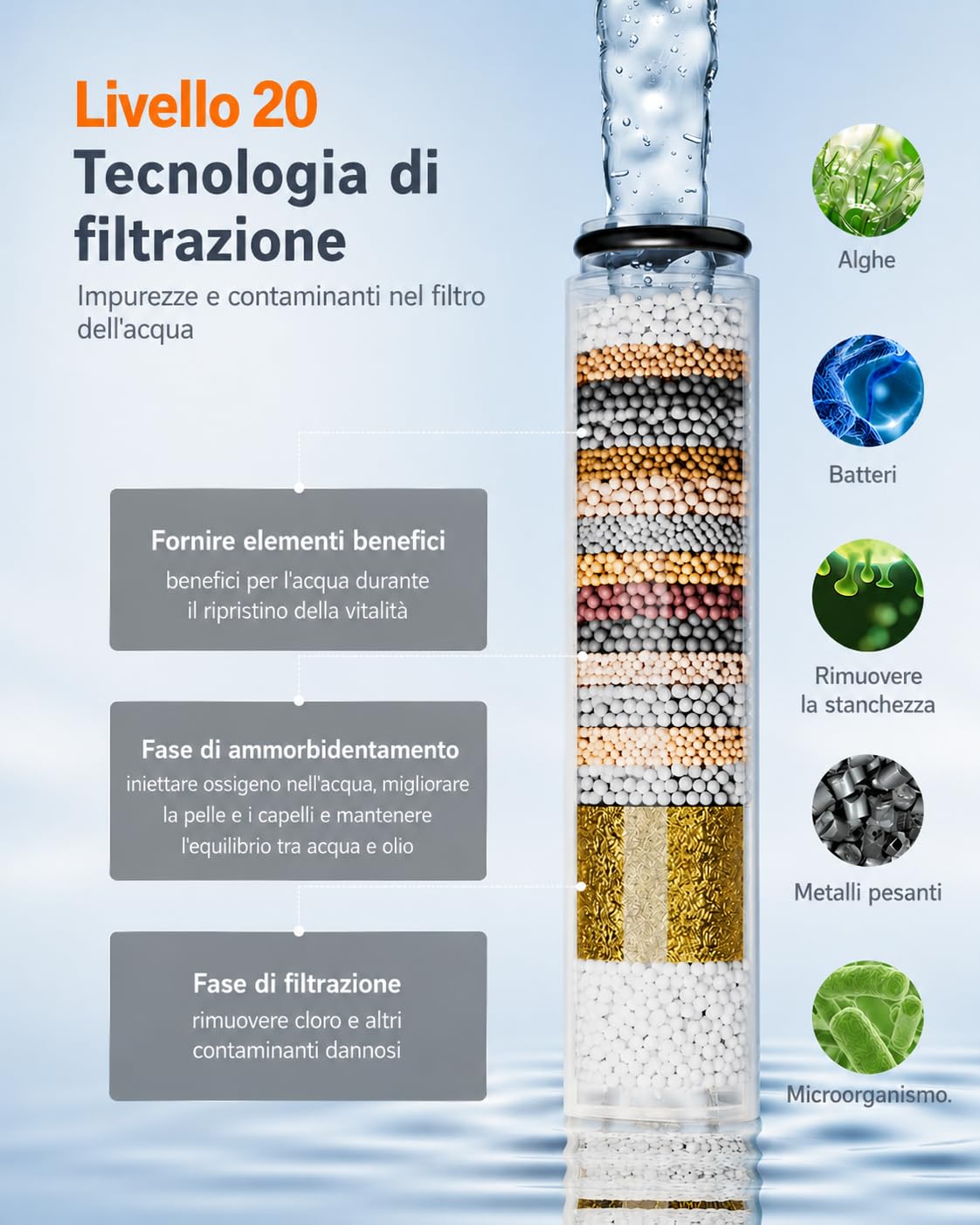 Cobbe Filtro per Soffione Doccia con ASIN B0CSYYD9HD, B0CXP5WM77, B0CXP12QDQ, Filtro di Ricambio 20 Strati per Acqua Dura, Pulizia e Rimozione di Cloro e Sostanze Nocive