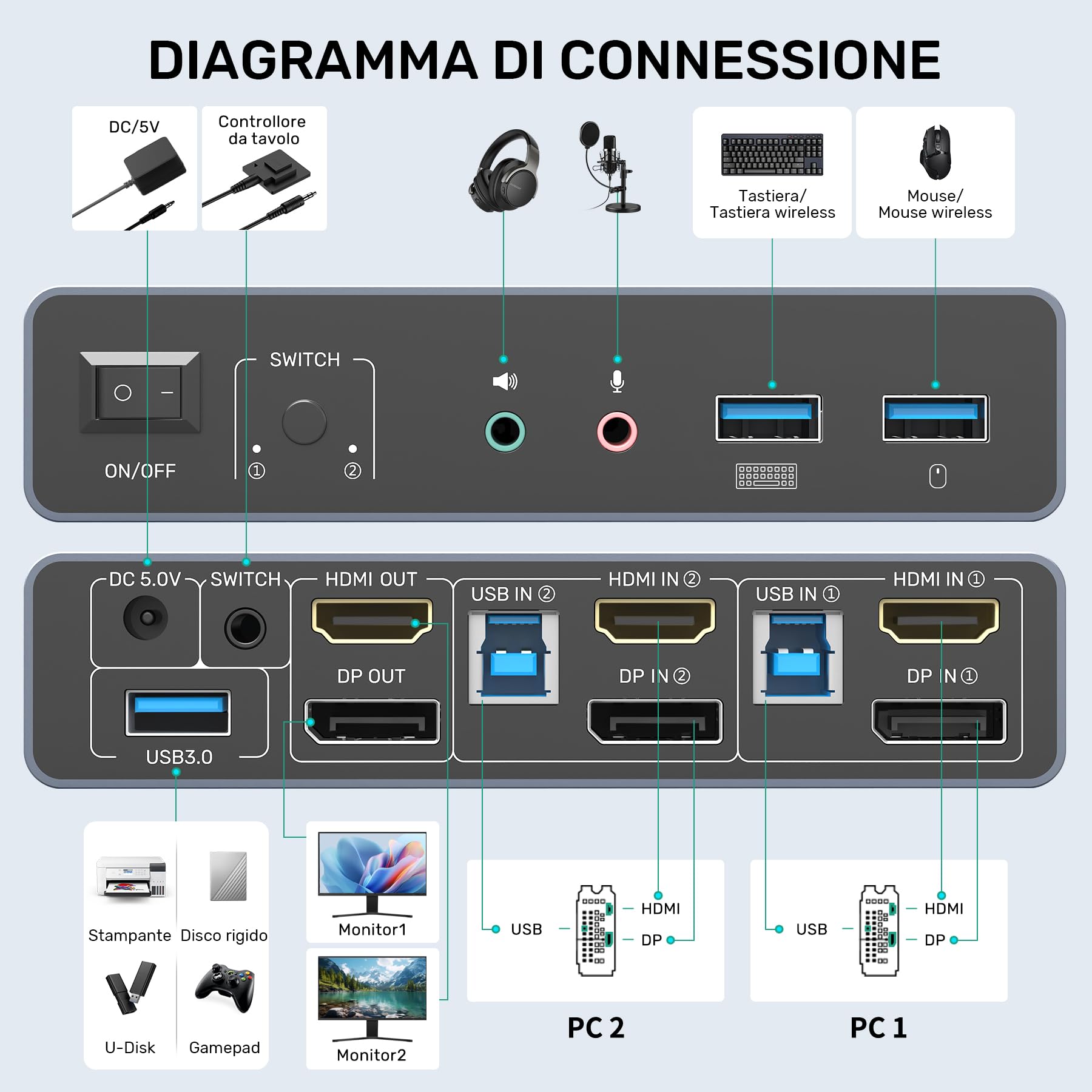 SUIDEK Commutatore KVM HDMI Displayport, 2 computer 2 monitor 4K@60Hz Commutatore KVM a doppio monitor per 2 PC, 3 porte USB 3.0 Supporto modalità estesa/specchio