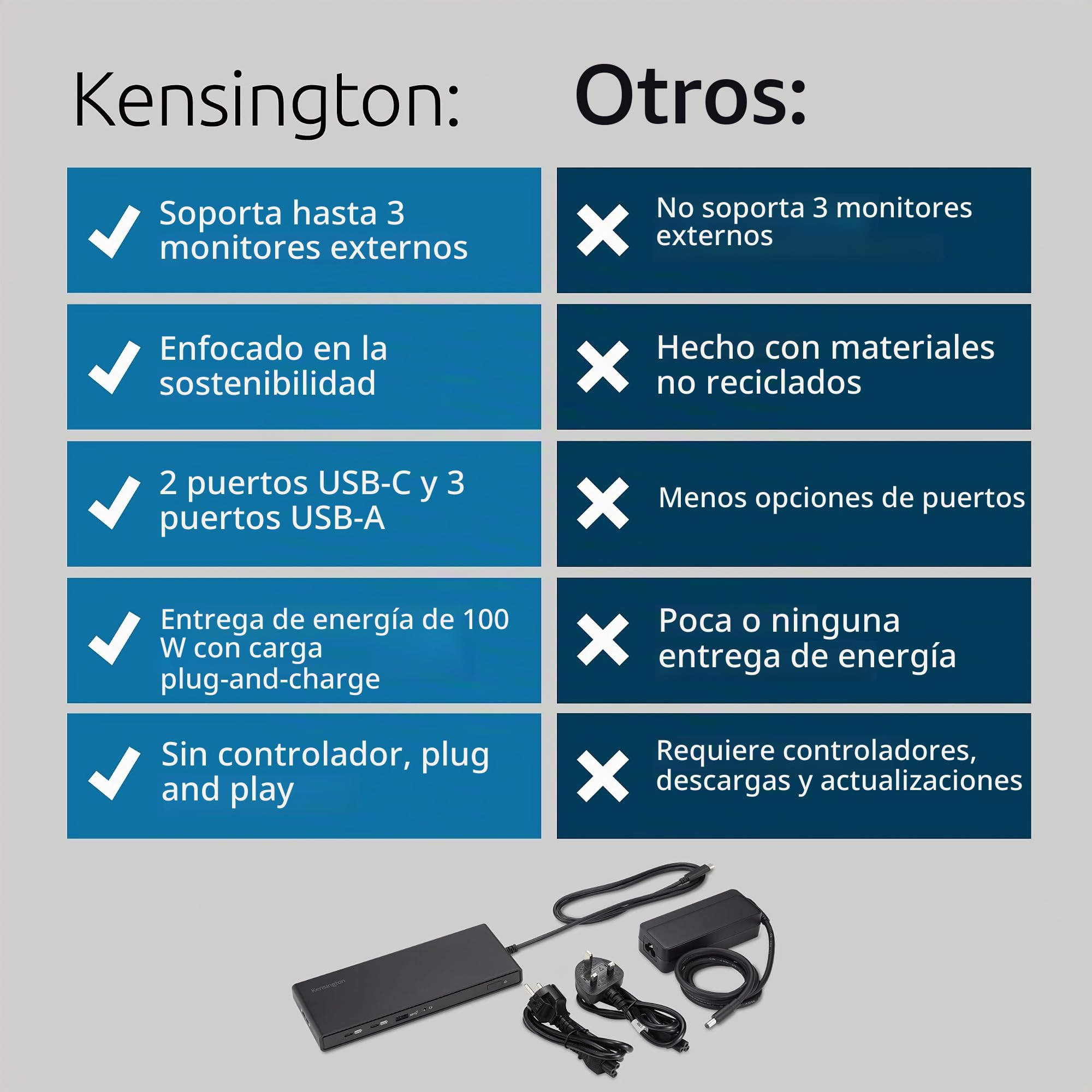 Kensington K32810EU - Replicador de Puertos SD4842P con USB-C de 10 Gbps con 3 Salidas de Vídeo (1080p a 120 Hz) y 100 W; 5 Puertos USB para Conexión y Carga, 73% de Material Reciclado Posconsumo