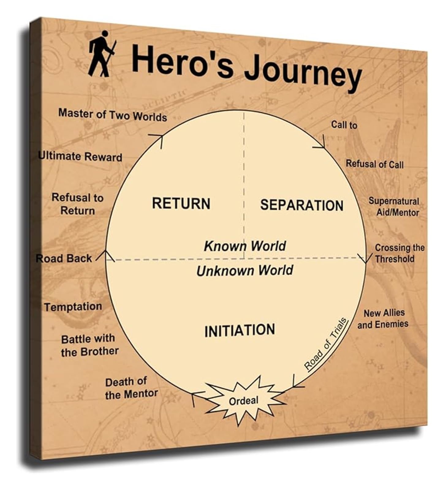 GYQYJPFZM Heros Journey Chart Narrative Arc Poster Wall-Art for Writers Study Room(Unframed,16x24inch(40x60cm))