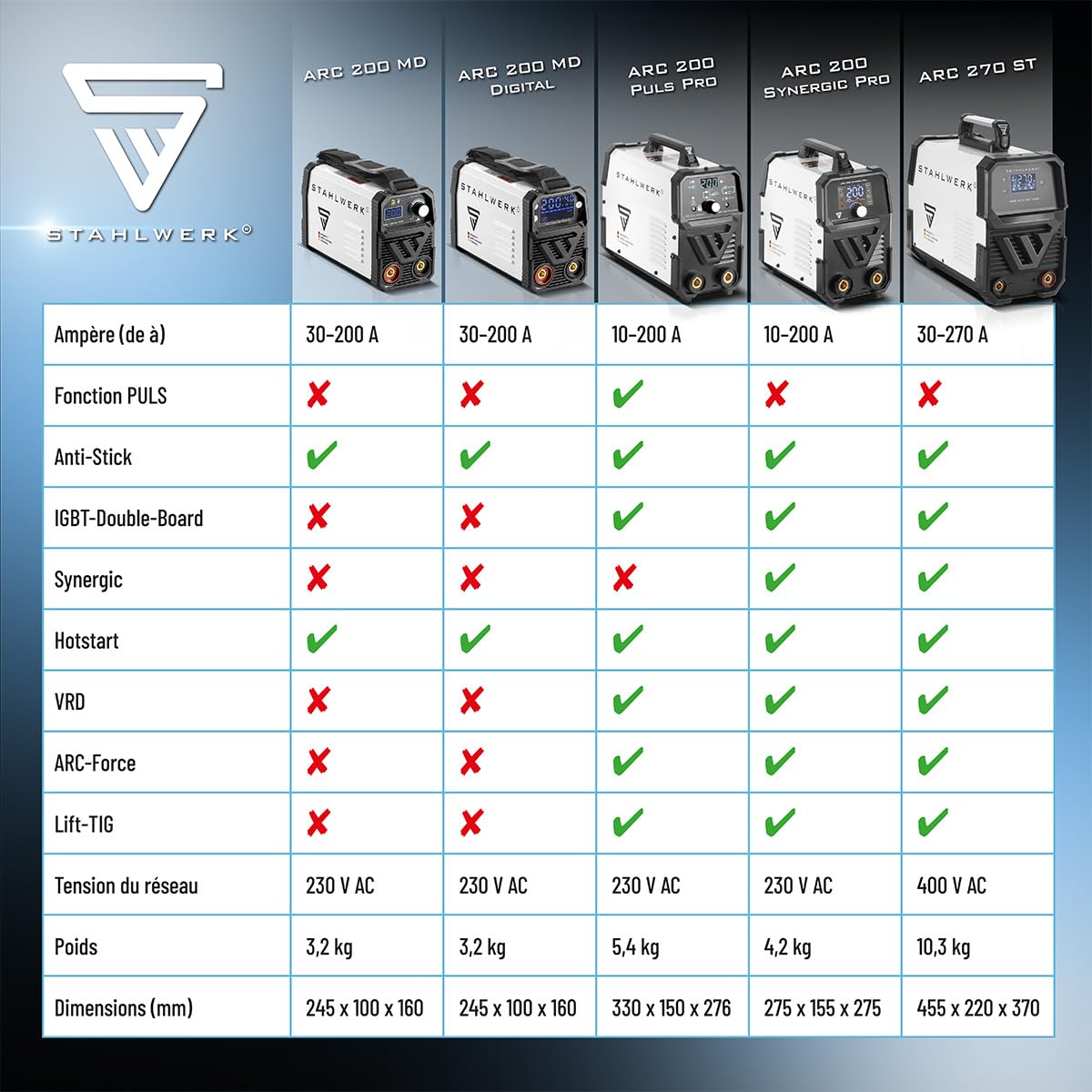 STAHLWERK Poste à souder à l'électrode ARC 200 Puls Pro – Soudage sans gaz, compact MMA, électrode, Inverter Lift-TIG de 200 A, Hot Start, Arc Force, Antistick, technologie IGBT, fonction Pulse