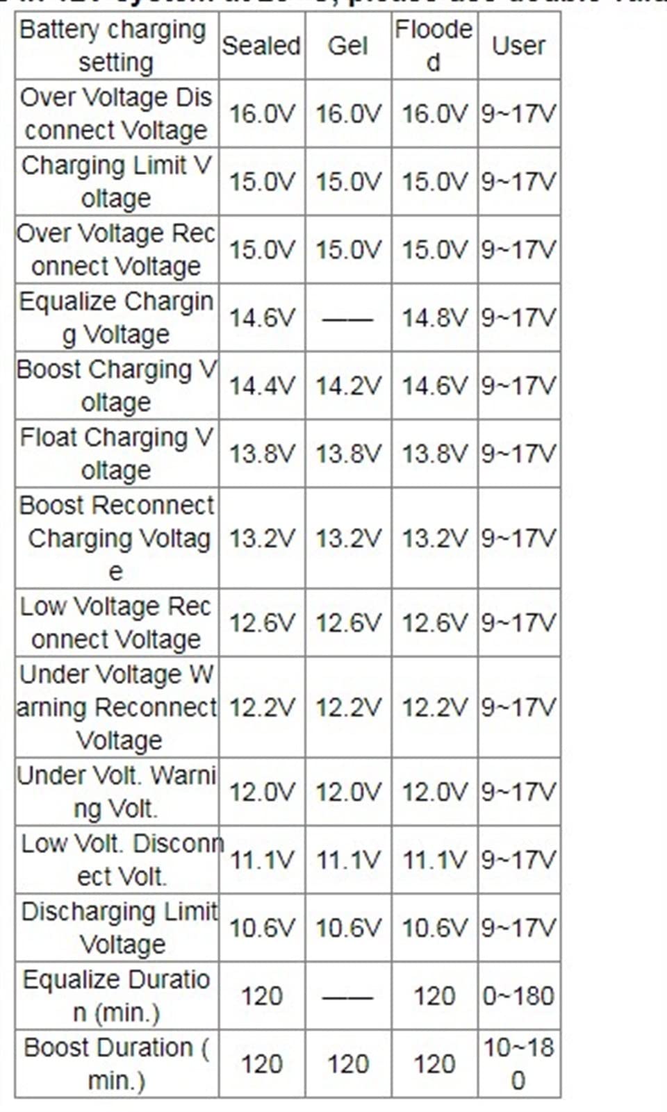Invertitore Solare, MPPT 40A. Controller del caricatore solare LCD 12V24V. Automotive Regolatore di tensione ad alta efficienza Home Inverter