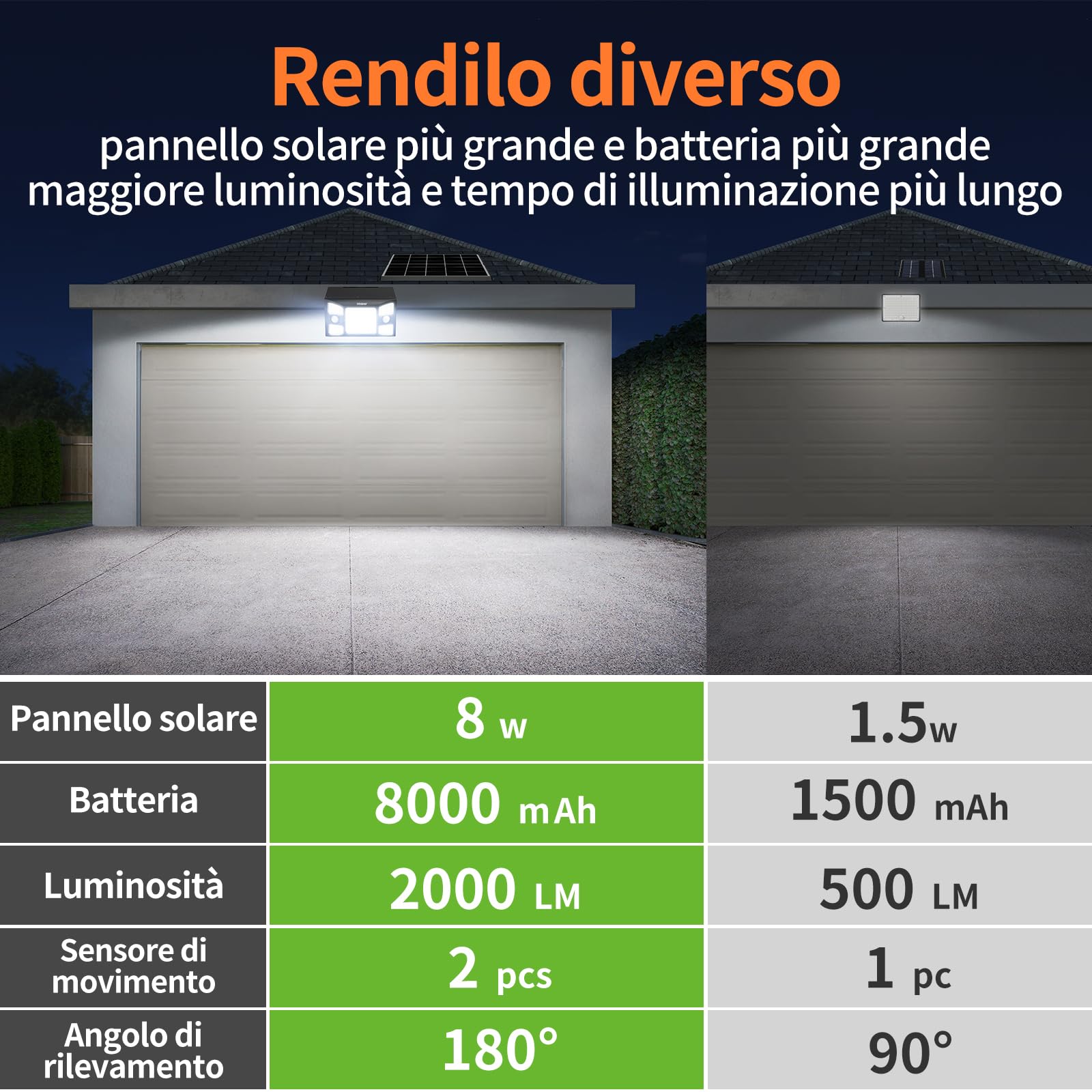 INTELAMP Luce Solare Led Esterno,1300LM Lampada Solare da Esterno con Sensore di Movimento,4000mAh 3 Modalità Luci da Esterno IP65 Impermeabili per Giardino,Garage (Separato – 1 Pezzo)