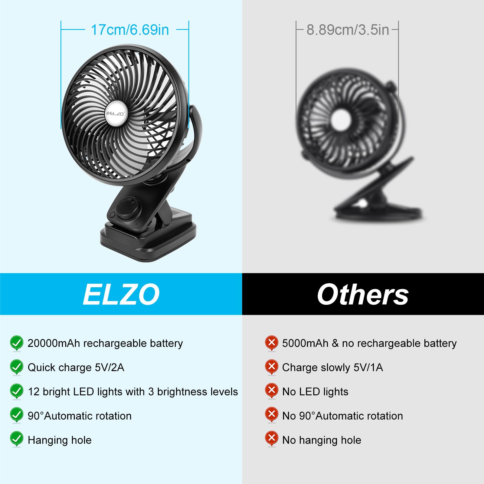ELZO 20000mAh USB Clip Ventilator, Mini Tischventilator, LED Licht Camping Ventilator, Wiederaufladbarer Automatische Oszillierend Desktop Lüfter, Schreibtischventilator für Zuhause Büro Kinderwagen