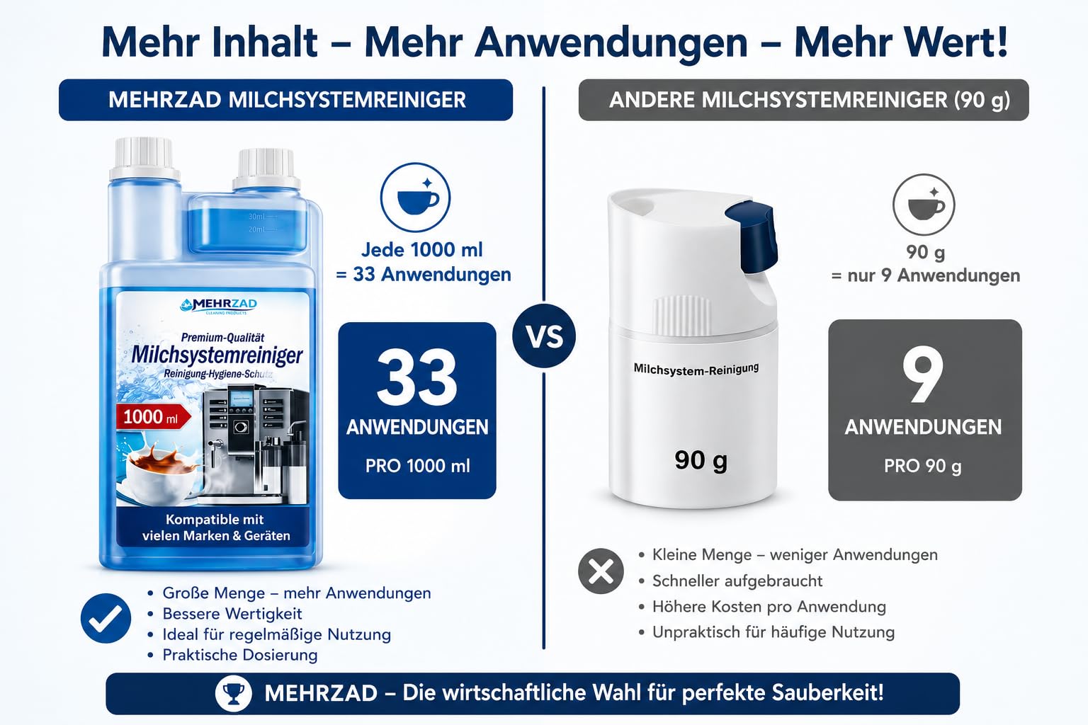 Milchsystemreiniger für Kaffeevollautomaten – 6x 1000ml - kompatibel mit allen Marken & Geräten – professionelle Reinigung – (6000 ml)