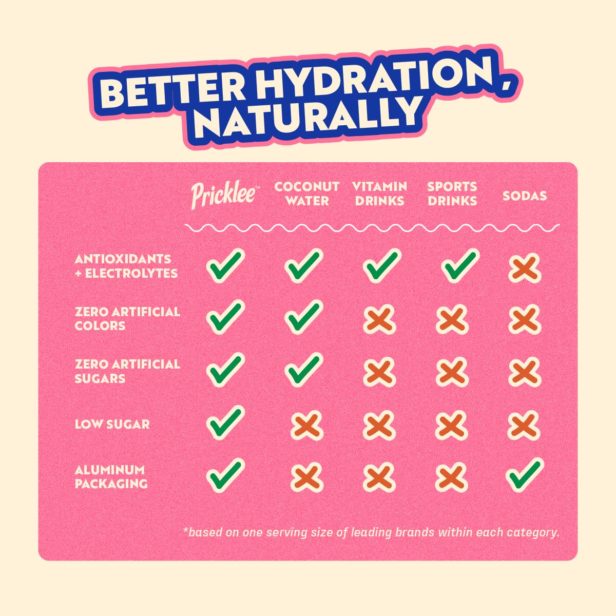 Pricklee Natural Hydration Drink – Prickly Pear – Electrolytes + Antioxidants, Low Sugar, No Artificial Sweeteners – Non-Carbonated, Caffeine-Free – Cactus Water-Based (12 oz cans, 6 pack)