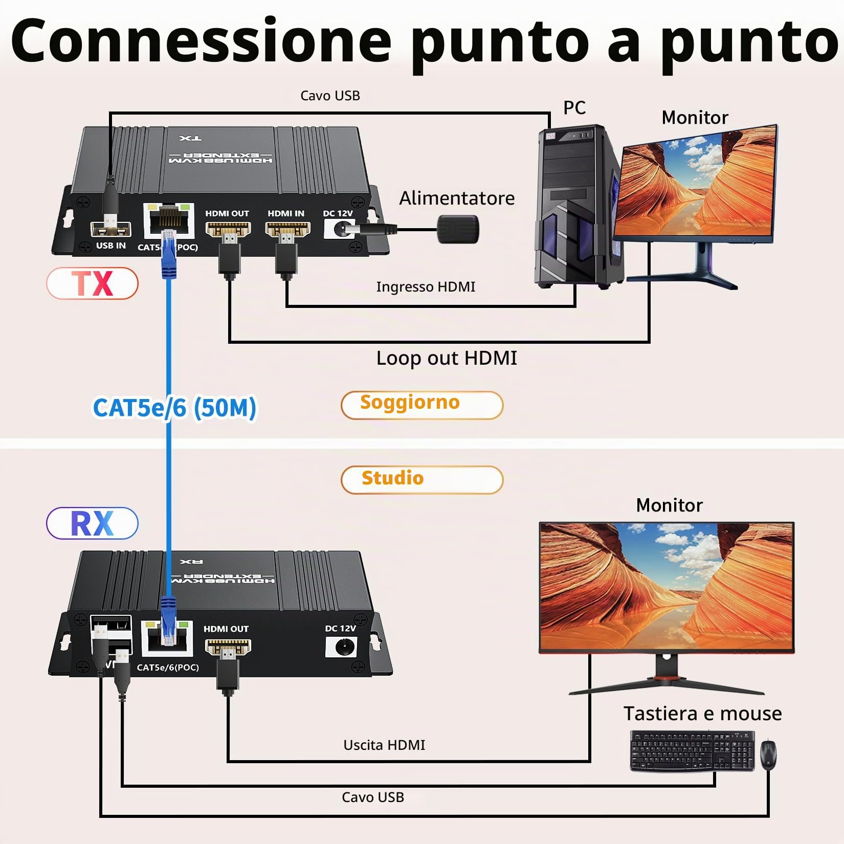 Kit di Estensore KVM HDMI USB 1080P, BolAAzuL Estensore HDMI KVM USB Balun 50M su Cavo di Rete RJ45 Cat5e/6 con Funzione Loop Out e POC, Trasmissione Senza Perdite a Distanza Flessibile