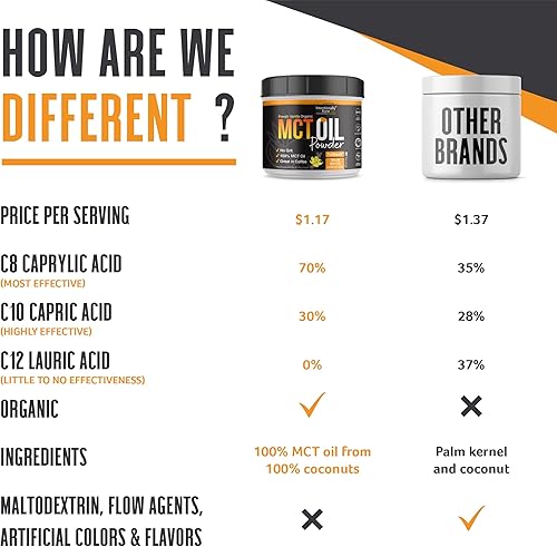 Miniatura 10 de Intentionally Bare Aceite orgánico MCT en polvo, cero carbohidratos netos y sin grano MCT en polvo para cuerpo y cerebro, crema MCT vegana para