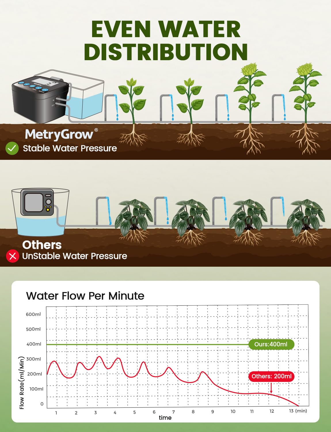 Automatic Watering System for Potted Plants, Drip Irrigation Kit System, Plant Self Watering Devices for Office Patio Greenhouse GrowTent, with Programmable Water Timer（Black