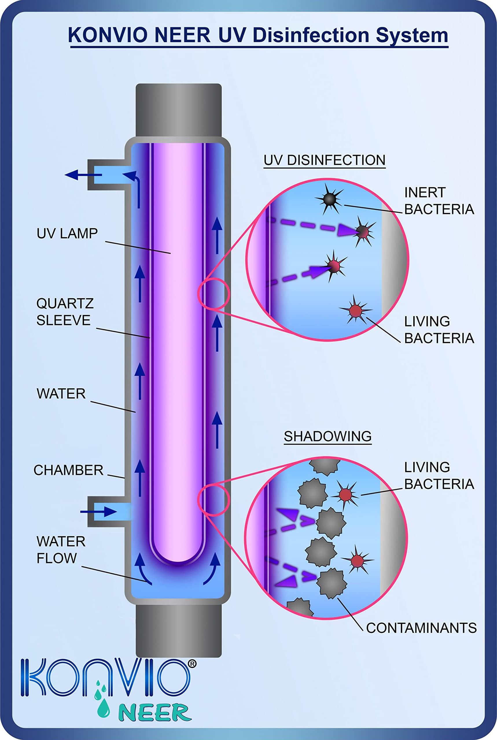 Konvio Neer UV Kit - Purify Water with UV Light -4