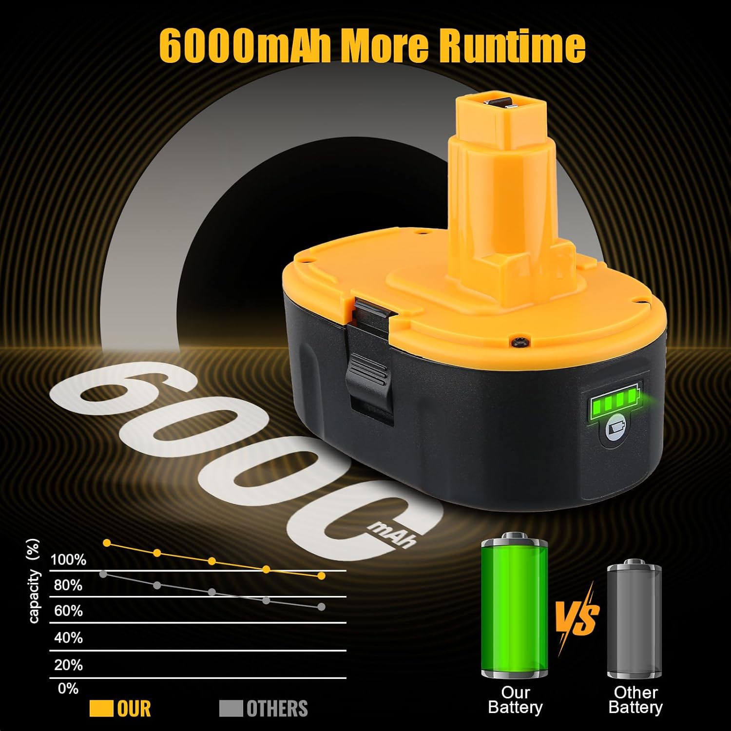 DC9096 6000mAh/6.0Ah 18 Volt Li-ion Replacement for Dewalt 18V Battery Compatible with DEWALT DC9098 DC9099 DE9096 DE9095 DW9096 DW9098 DW9095 DC9182 and18V Tools 4 Pack