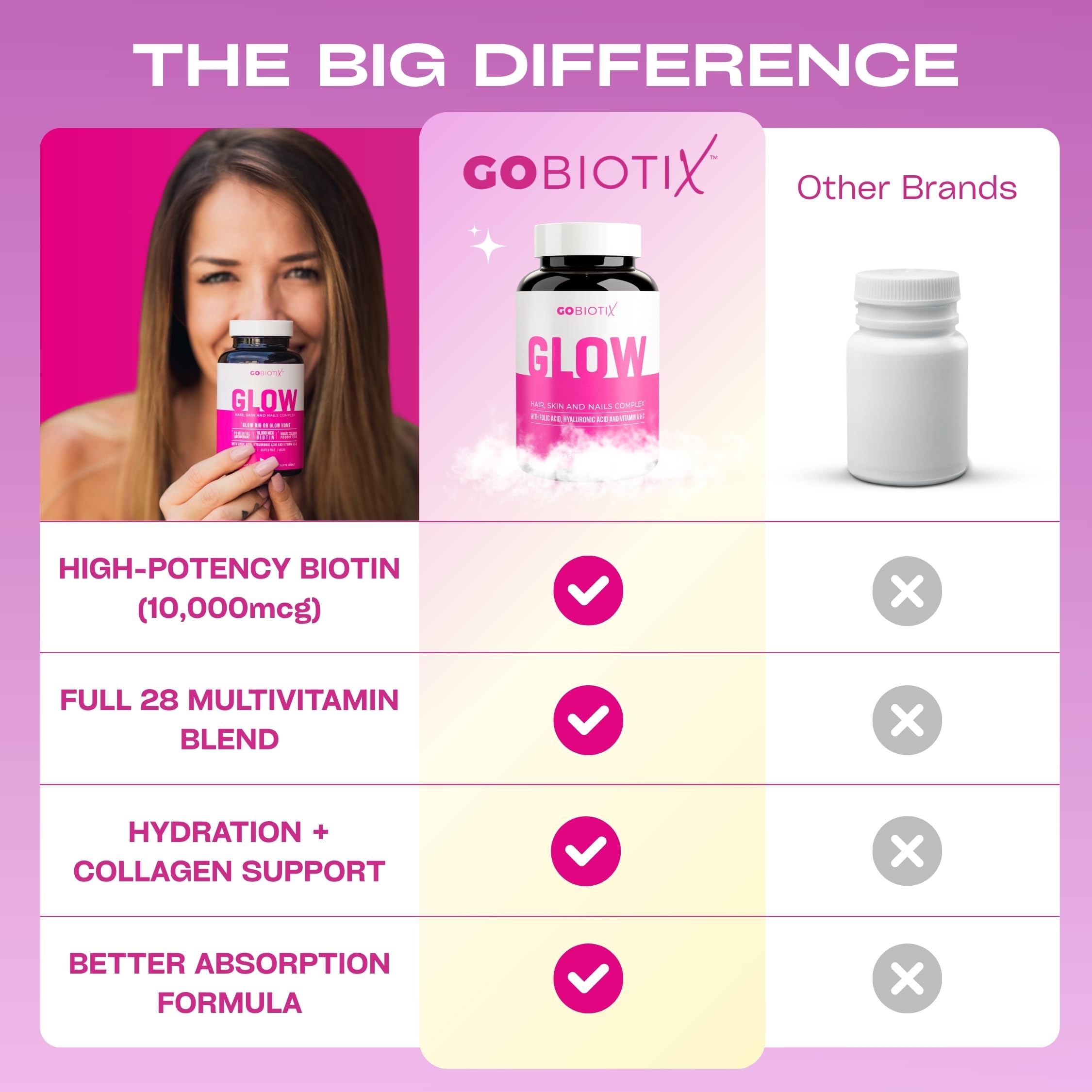 GOBIOTIX Hair, Skin & Nails Vitamins for Women — 10,000mcg Biotin, Hyaluronic Acid & MSM — 28 Vitamins with Folate & Iron — Supports Hair & Nail Growth — 90 Capsules — Amazon image 8