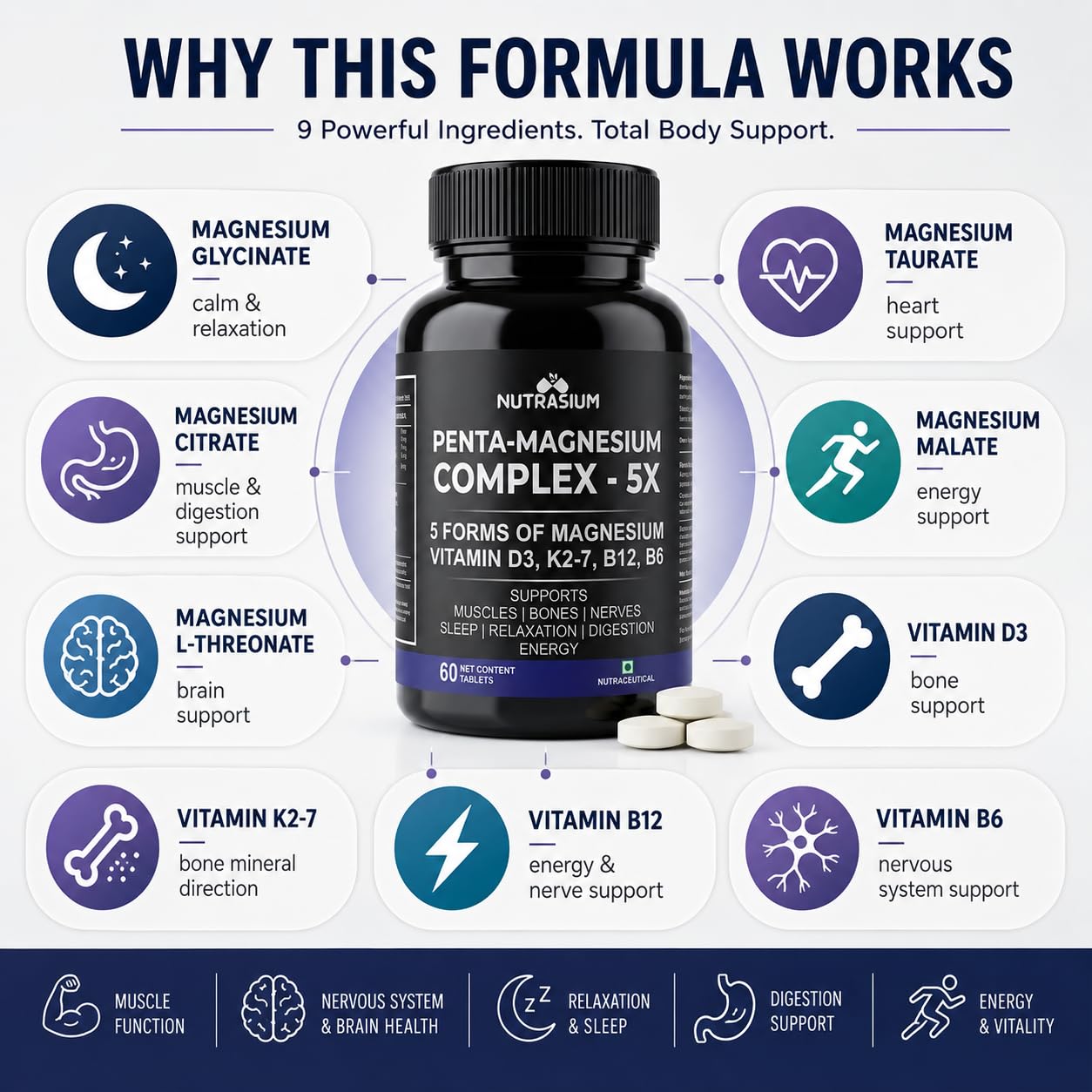 Nutrasium Penta Magnesium Complex 5X | 5 Forms of Magnesium with Vitamin D3, K2-7, B12 & B6 | Supports Muscles, Bones, Nerves, Relaxation, Sleep & Energy | 60 Tablets — Amazon image 7