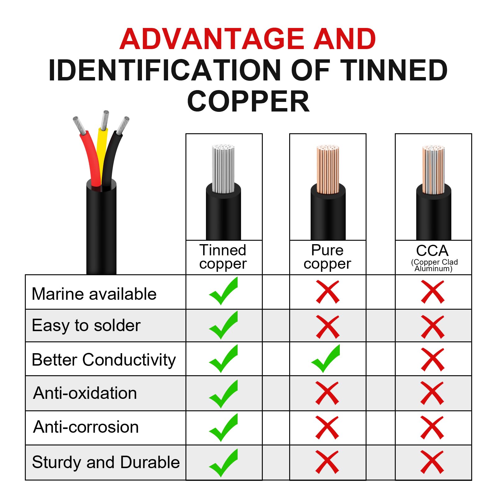 AOHEWEI 20 m 16AWG 3-żyłowy kabel, 3 x 1,5 mm², elastyczny, ocynkowany kabel miedziany, 5 V/12 V/24 V/300 V, niskonapięciowy kabel elektryczny do listew świetlnych LED, samochodów, na zewnątrz i
