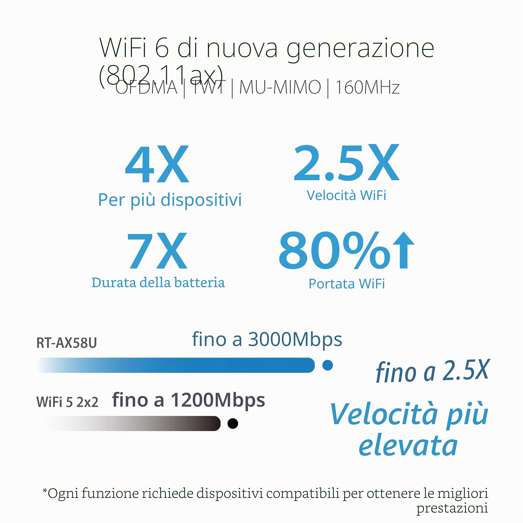 ASUS RT-AX58U Router Estendibile con Mobile Tethering, Alternativa ai Router 4G 5G, Mesh Wifi 6 AX3000 Dual-Band, Tecnologia OFDMA e MU-MIMO, Trend Micro AiProtection Pro Security, QoS Adattivo