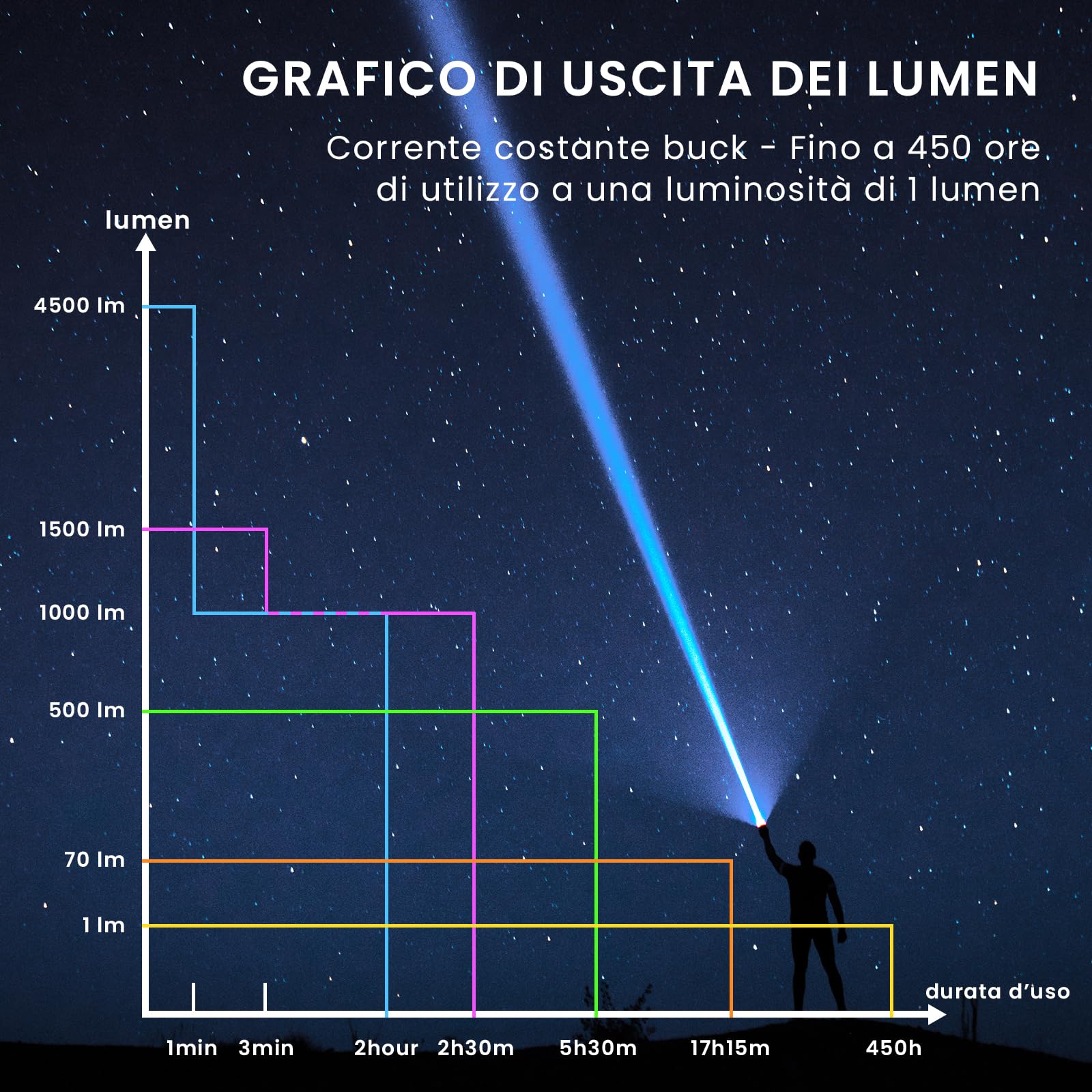 Sofirn SR15 Torcia LED Tattica, 4 LED Ultra Luminosi, Corpo in Alluminio, Nero