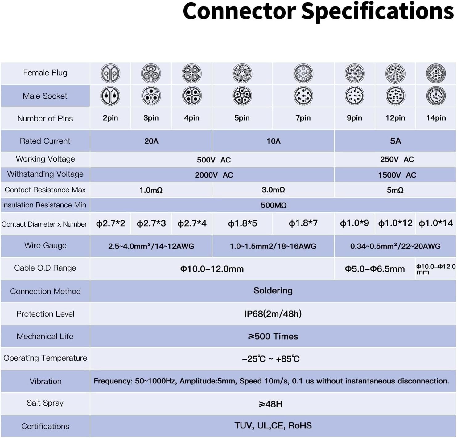 LP20 Waterproof IP68 Solder Wire Butt Connector Inline Connector(12 Pin Male Set)