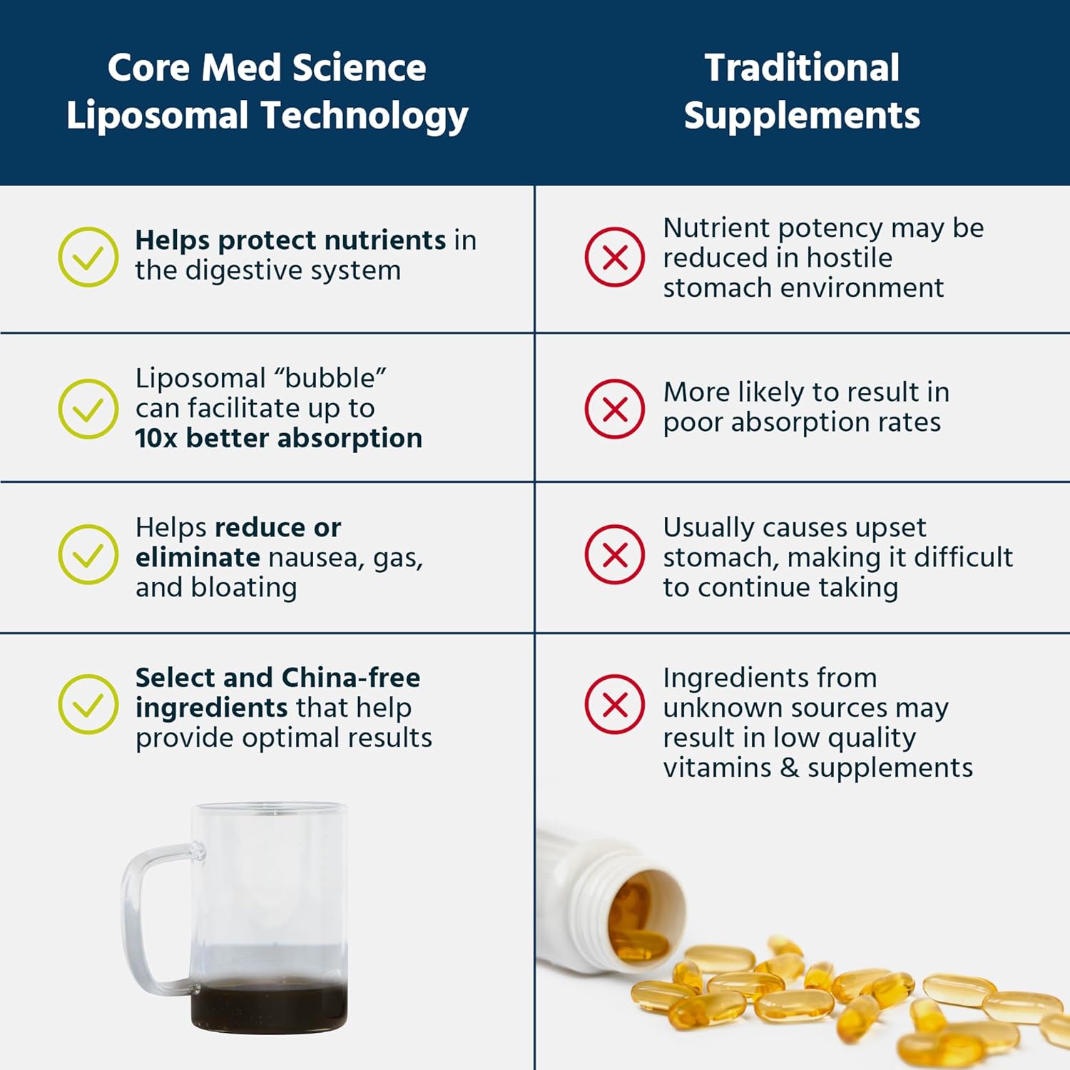 Core Med Science Phosphatidylcholine Supplement, Liposomal PC Complex (8 Fl Oz) - Lecithin Phospholipid Supplement That Supports Liver & Gut Health - Phosphatidyl Choline Liquid for Cognition Support - Image 4