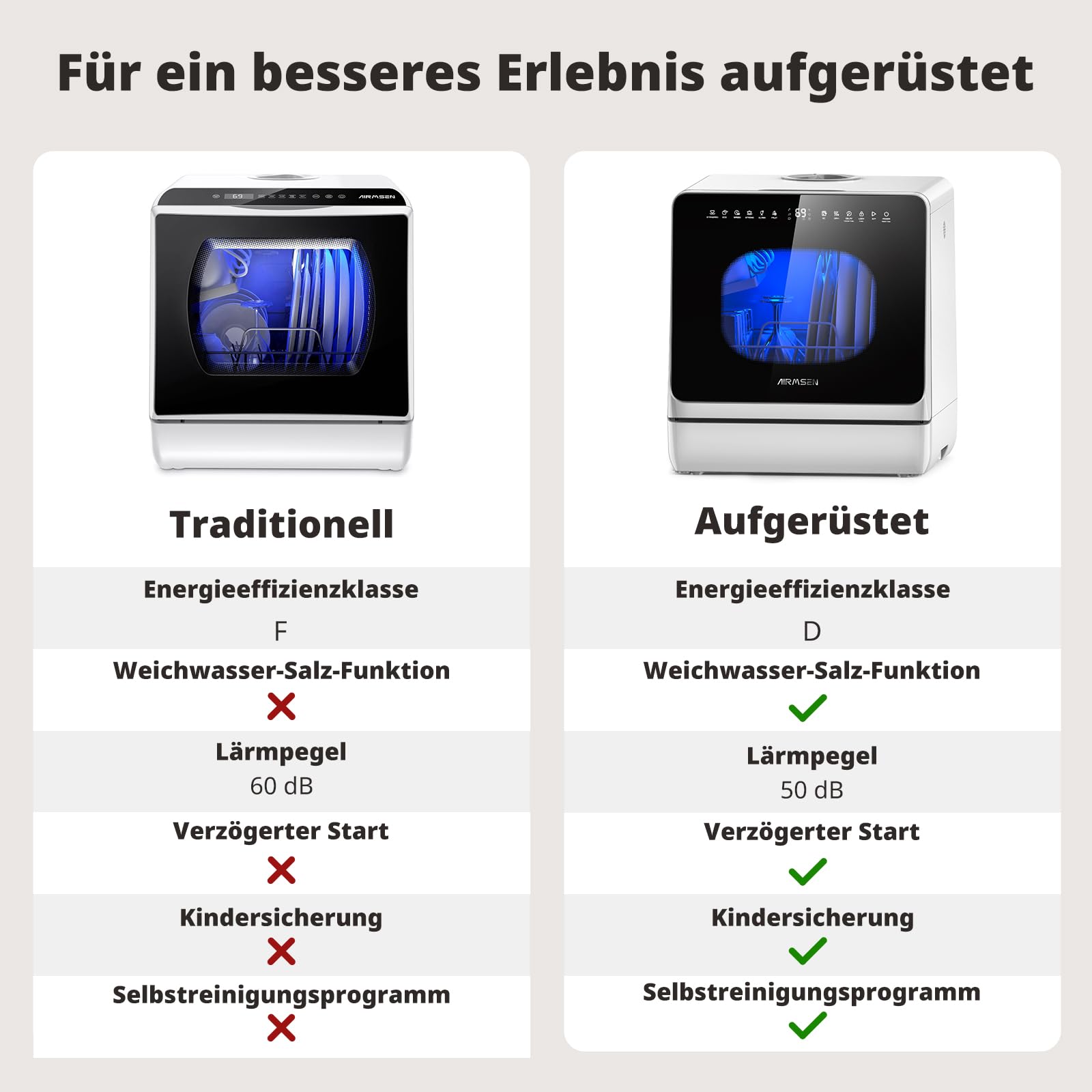 AIRMSEN Mini Geschirrspüler, Tischgeschirrspüler, Mini Spülmaschine mit 8+3 Programmen, 5L Tank,... Ansicht 9
