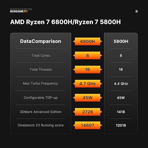 Miniatura 3 de BOSGAME P3 Lite PC de Juegos Mini con AMD Ryzen 7 6800H, 32GB DDR5 RAM 1TB PCIe 4.0 NVMe SSD, Radeon 680M iGPU, LAN Dual 2.5G Win 11 Pro Computadora